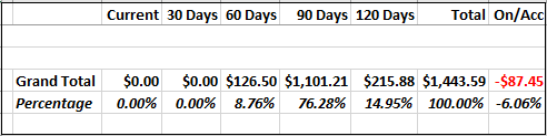 Example of Debtors Aged Trial Balance - Totals Only Example of Debtors Aged Trial Balance - Totals Only